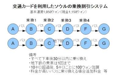 ソウルの乗換割引